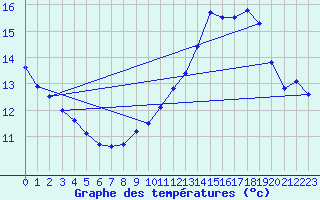 Courbe de tempratures pour Spa - La Sauvenire (Be)