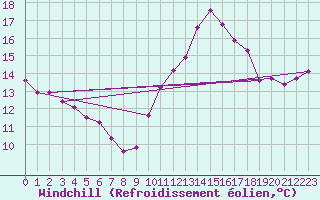 Courbe du refroidissement olien pour Paris Saint-Germain-des-Prs (75)