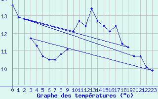 Courbe de tempratures pour Aubenas - Lanas (07)