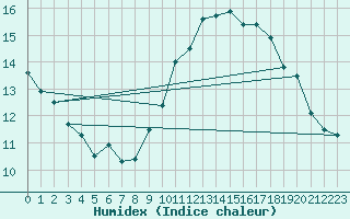 Courbe de l'humidex pour Petiville (76)