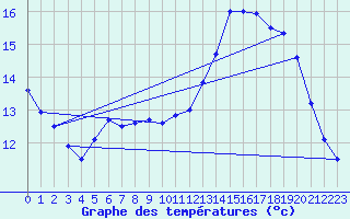 Courbe de tempratures pour Belle-Isle-en-Terre (22)