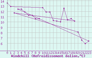 Courbe du refroidissement olien pour Saint-Michel-Mont-Mercure (85)