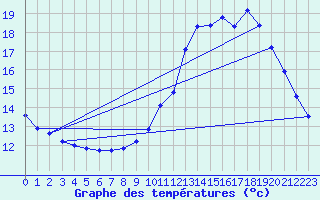 Courbe de tempratures pour Orlu - Les Ioules (09)