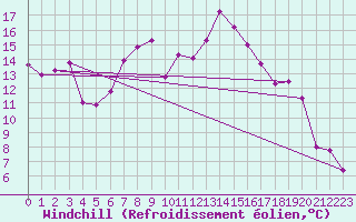 Courbe du refroidissement olien pour Tetovo