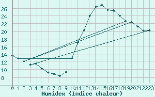 Courbe de l'humidex pour Seichamps (54)