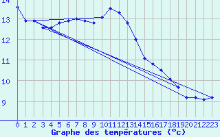 Courbe de tempratures pour Inverbervie