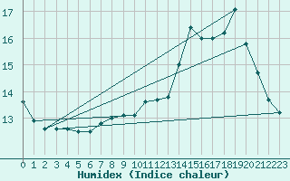 Courbe de l'humidex pour Dolembreux (Be)