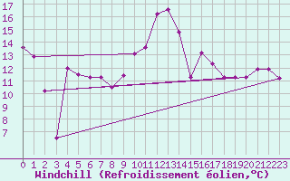 Courbe du refroidissement olien pour Envalira (And)