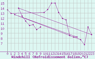 Courbe du refroidissement olien pour Alistro (2B)