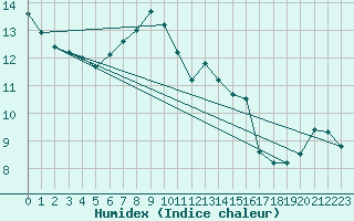 Courbe de l'humidex pour Creil (60)