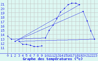 Courbe de tempratures pour Nostang (56)