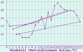 Courbe du refroidissement olien pour Le Havre - Octeville (76)