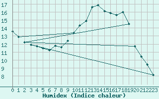 Courbe de l'humidex pour Somosierra