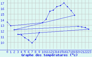 Courbe de tempratures pour Cap Cpet (83)