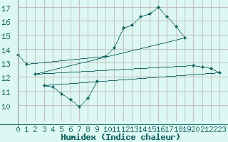 Courbe de l'humidex pour Cap Cpet (83)