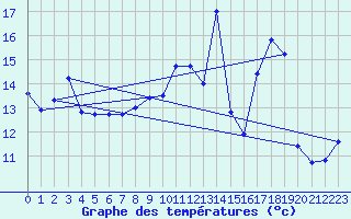 Courbe de tempratures pour Hohrod (68)