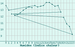 Courbe de l'humidex pour Saint-Nazaire (44)