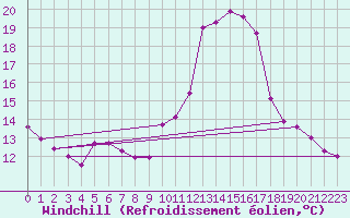 Courbe du refroidissement olien pour Nmes - Courbessac (30)