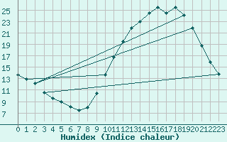 Courbe de l'humidex pour Agde (34)