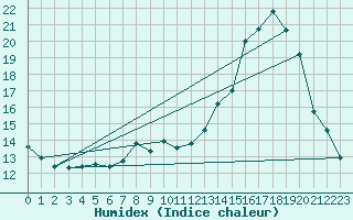 Courbe de l'humidex pour Le Touquet (62)