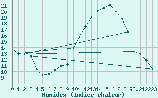 Courbe de l'humidex pour Tauxigny (37)