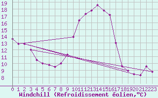 Courbe du refroidissement olien pour Haegen (67)