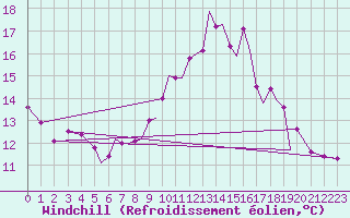 Courbe du refroidissement olien pour Hawarden