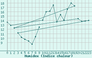 Courbe de l'humidex pour Hd-Bazouges (35)