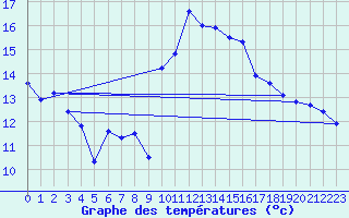 Courbe de tempratures pour Calais / Marck (62)