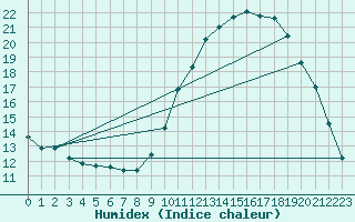 Courbe de l'humidex pour Les Pennes-Mirabeau (13)