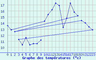 Courbe de tempratures pour Aniane (34)