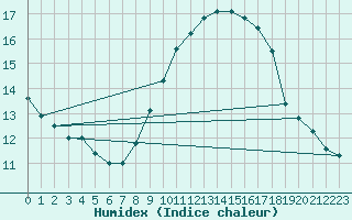 Courbe de l'humidex pour Le Luc - Cannet des Maures (83)