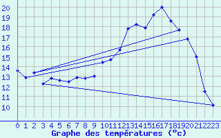 Courbe de tempratures pour Joncherey (90)
