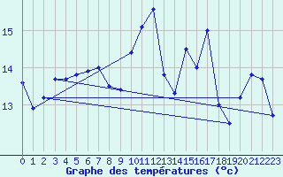 Courbe de tempratures pour le bateau AMOUK16