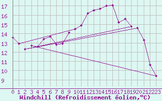 Courbe du refroidissement olien pour Izegem (Be)