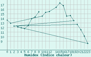 Courbe de l'humidex pour Jokkmokk FPL