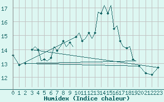 Courbe de l'humidex pour Guernesey (UK)