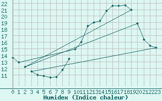 Courbe de l'humidex pour Nmes - Courbessac (30)