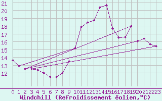 Courbe du refroidissement olien pour Saint-Brieuc (22)