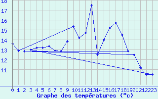 Courbe de tempratures pour Grossenkneten