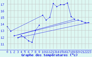 Courbe de tempratures pour Ste (34)