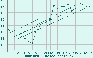 Courbe de l'humidex pour Ste (34)