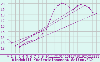 Courbe du refroidissement olien pour Chailles (41)