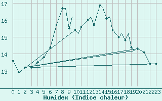 Courbe de l'humidex pour Leknes