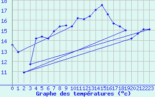 Courbe de tempratures pour Figari (2A)