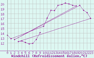 Courbe du refroidissement olien pour Le Mesnil-Esnard (76)
