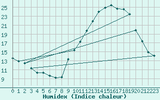 Courbe de l'humidex pour Dijon / Longvic (21)