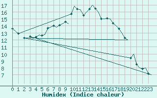 Courbe de l'humidex pour Trondheim / Vaernes