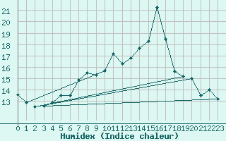 Courbe de l'humidex pour Fribourg / Posieux