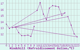 Courbe du refroidissement olien pour Lannion (22)